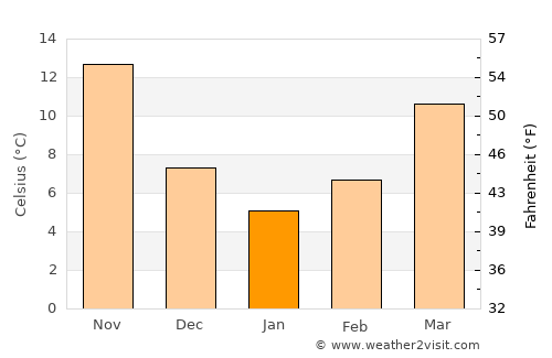 Bozova average temperature in January