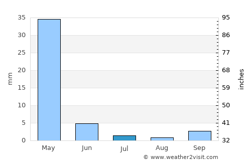Bozova average rain in July