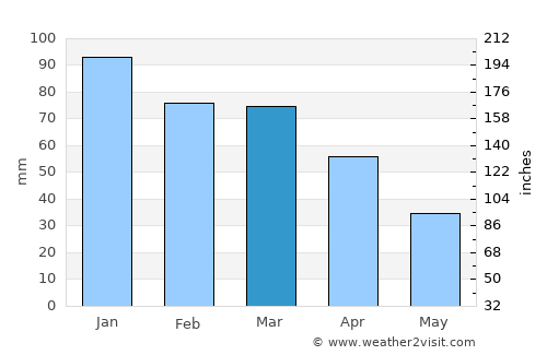 Bozova average rain in March