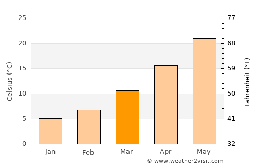 Bozova average temperature in March