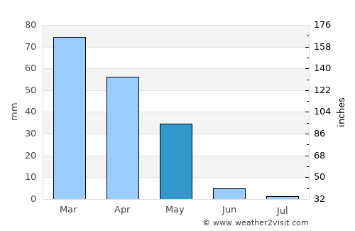 Bozova average rain in May