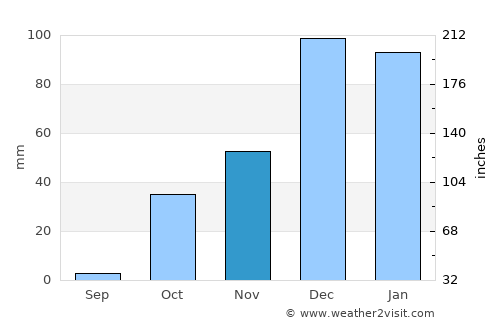 Bozova average rain in November