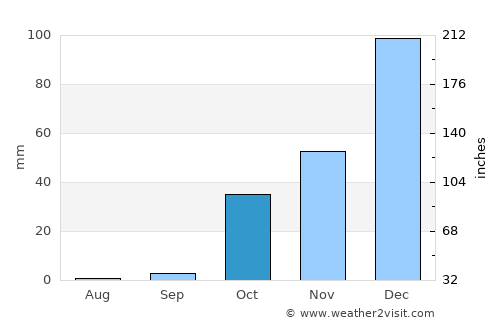 Bozova average rain in October