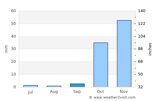 Bozova average rain in September
