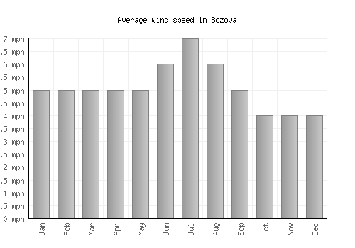 Bozova average winspeed by month (mph)