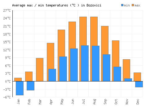 Bozovici average minimum / maximum temperatures (Celsius)