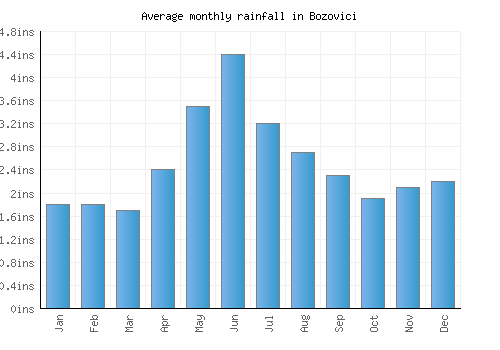 Bozovici monthly rainfall chart (inches)