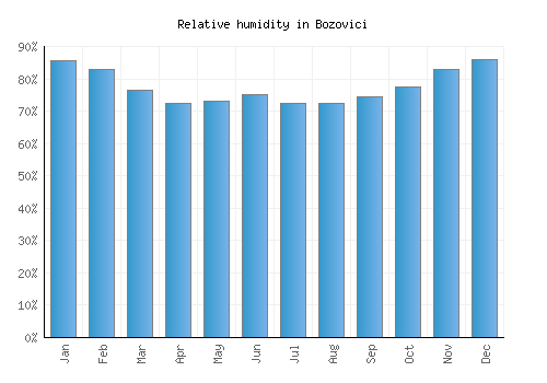 Bozovici relative humidity averages