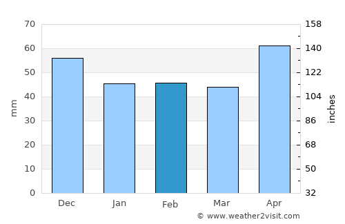 Bozovici average rain in February