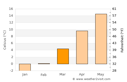 Bozovici average temperature in March