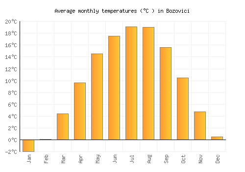 Bozovici average temperature chart (Celsius)