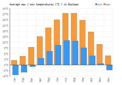 Boztepe average minimum / maximum temperatures (Celsius)
