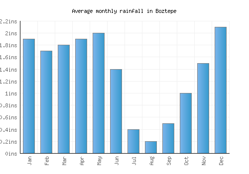 Boztepe monthly rainfall chart (inches)