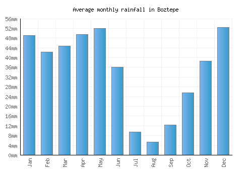 Boztepe monthly rainfall chart (mm)