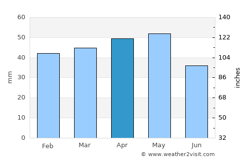 Boztepe average rain in April