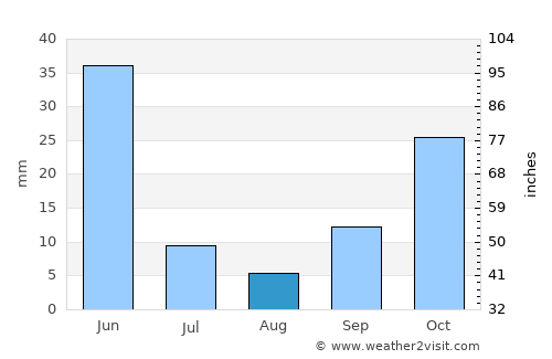Boztepe average rain in August