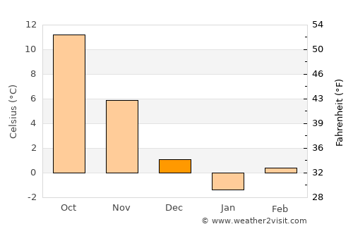 Boztepe average temperature in December