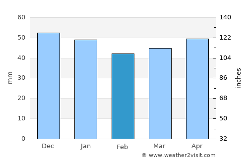 Boztepe average rain in February