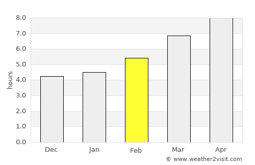Boztepe average rain in February