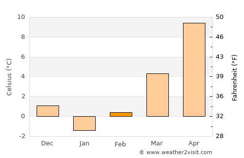 Boztepe average temperature in February