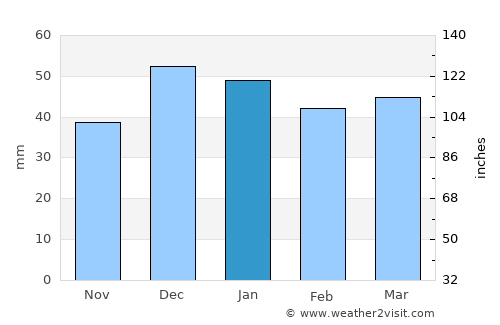 Boztepe average rain in January