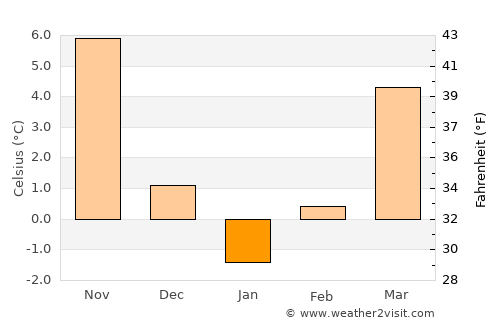 Boztepe average temperature in January