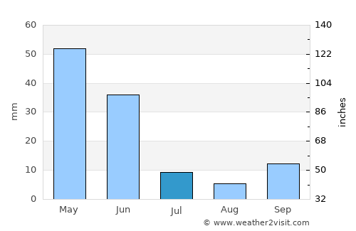 Boztepe average rain in July