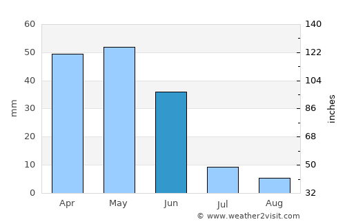 Boztepe average rain in June