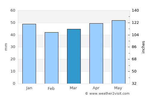 Boztepe average rain in March