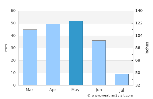 Boztepe average rain in May