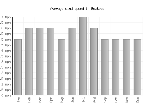 Boztepe average winspeed by month (mph)