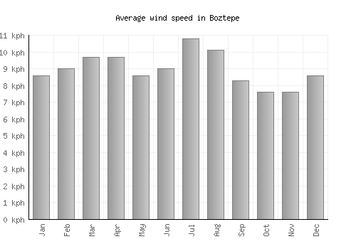 Boztepe average winspeed by month (km/h)