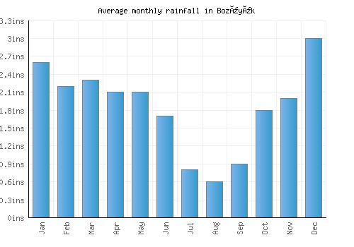 Bozüyük monthly rainfall chart (inches)