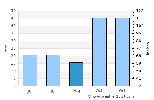 Bozüyük average rain in August