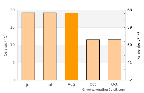 Bozüyük average temperature in August
