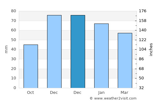 Bozüyük average rain in December