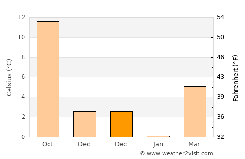 Bozüyük average temperature in December