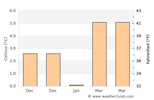 Bozüyük average temperature in January