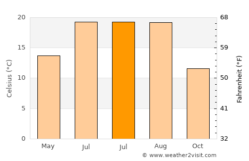Bozüyük average temperature in July