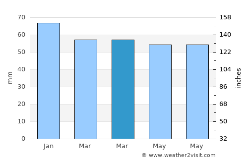 Bozüyük average rain in March