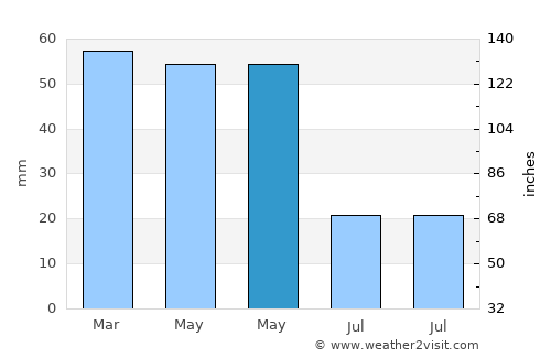 Bozüyük average rain in May