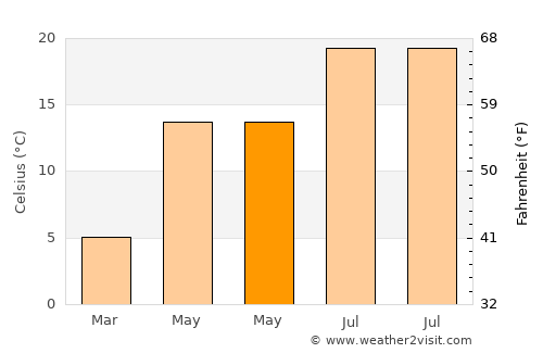 Bozüyük average temperature in May