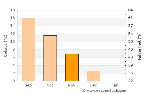 Bozüyük average temperature in November