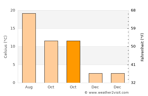 Bozüyük average temperature in October