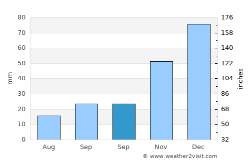 Bozüyük average rain in September