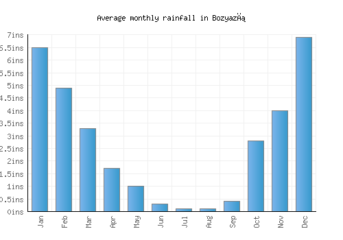 Bozyazı monthly rainfall chart (inches)