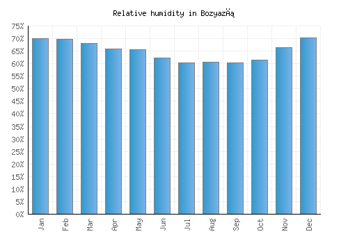 Bozyazı relative humidity averages