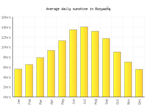 Bozyazı average daily sunshine chart