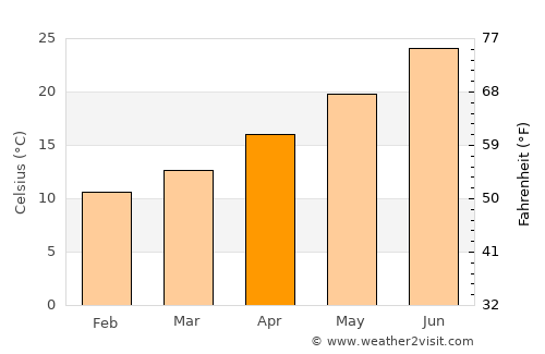 Bozyazı average temperature in April