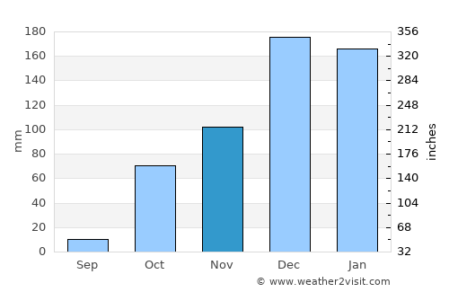 Bozyazı average rain in November